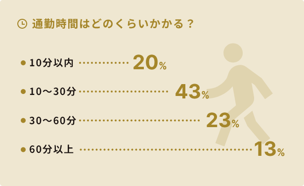 通勤時間はどのくらい？