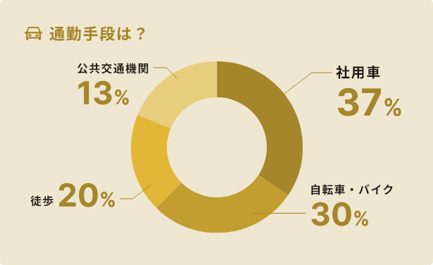 通勤手段は？