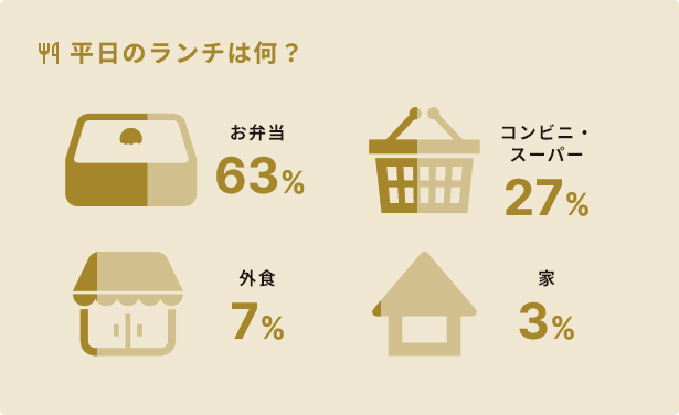 平日のランチは？