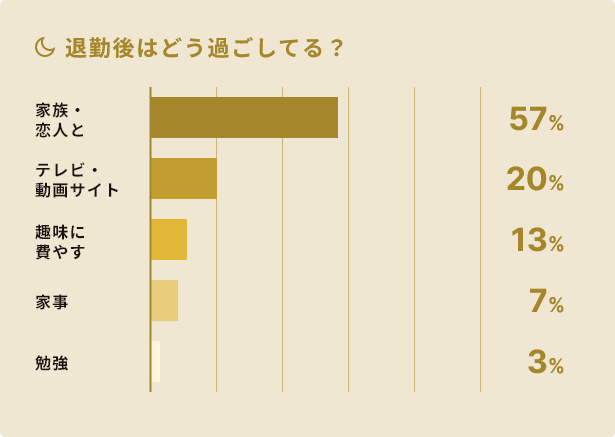 退勤後はどう過ごしてる？