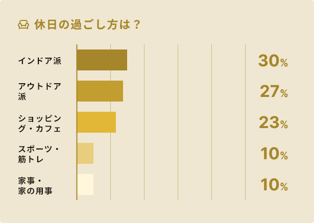休日の過ごし方は？