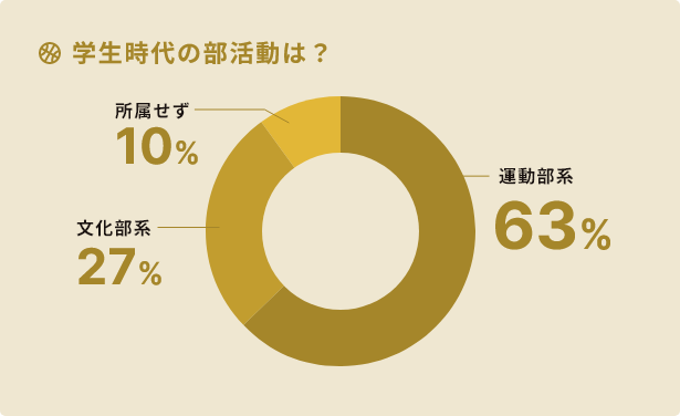 学生時代の部活は？